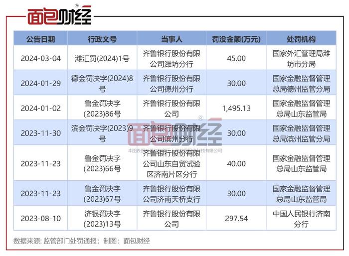 齐鲁银行：上半年净利润同比增加16.98% 今年收超千万元大额罚单