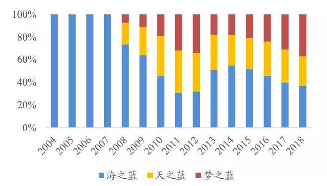 洋河业绩交流会简谈