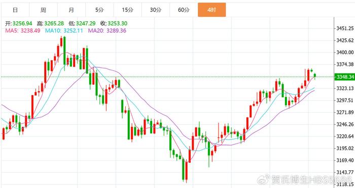 贺博生：5.26黄金原油今日行情价格涨跌趋势分析及独家多空操作建议