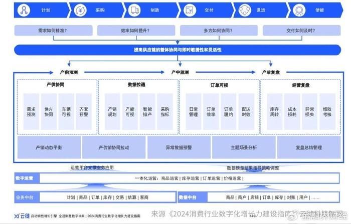 供应链运营业务,供应链运营业务是做什么的
