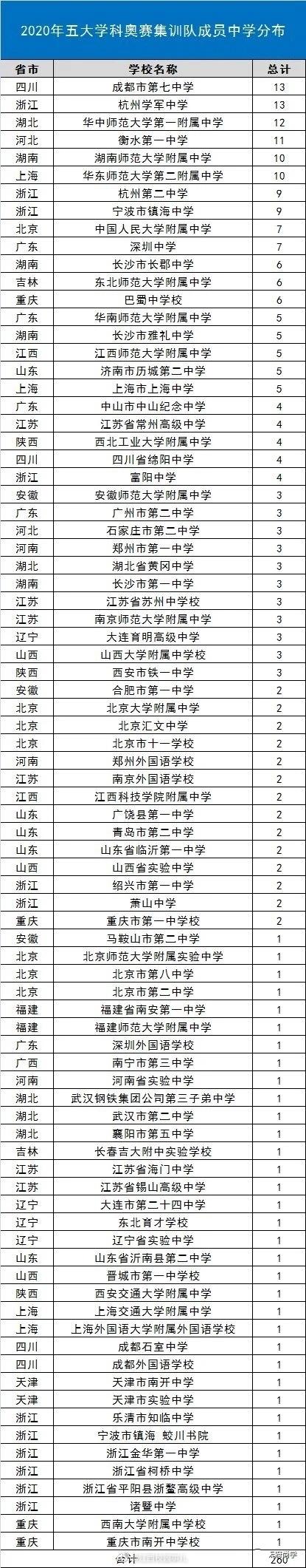 牛！江西7名学霸入选国家集训队 提前被清华北大锁定