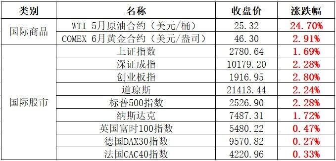 Mysteel产经早读：美油大涨24.7% 巴西暂停Vale20多个矿坝运营