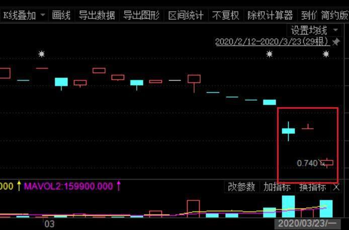 江苏最惨金融上市公司：弘业期货商誉“爆雷”，去年净利预降七成