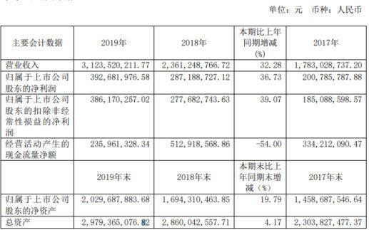 简单说说，复星医药2019财报