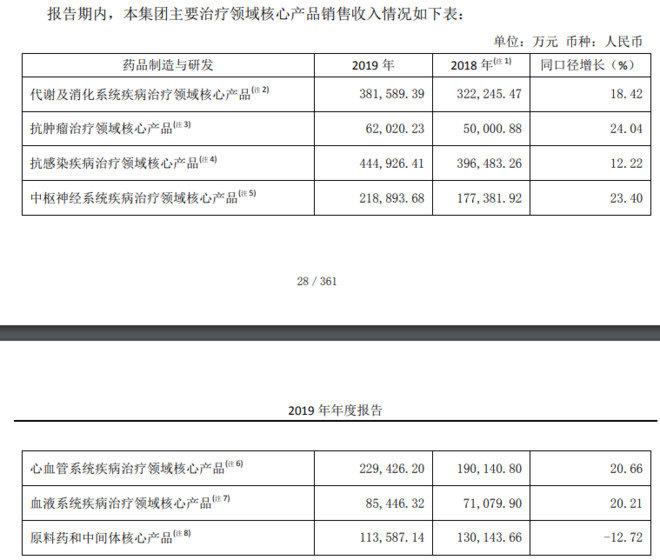 简单说说，复星医药2019财报