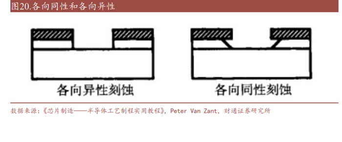 等离子手术刀是什么半导体蚀刻设备行业深度研究:国产刻蚀机未来可期_新闻资讯_第5张_活检穿刺产品网 等离子手术刀是什么半导体蚀刻设备行业深度研究:国产刻蚀机未来可期_https://www.jmylbn.com_新闻资讯_第5张