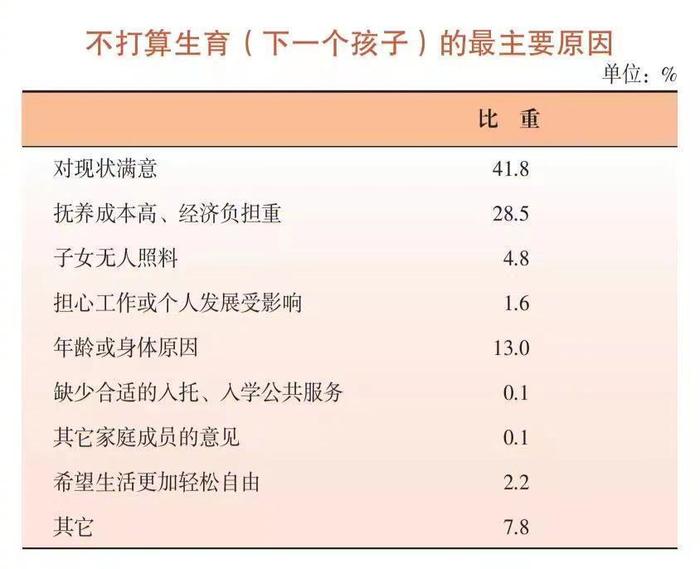 近6成上海常住人口理想只生1个孩子,不想生育下一个的最大原因找到了|生育|常住人口|女性