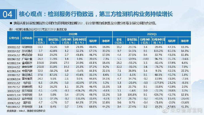 cr在医学上指什么检验检测行业研究:检测服务行稳致远,稳中求进穿越牛熊_新闻资讯_第29张_活检穿刺产品网 cr在医学上指什么检验检测行业研究:检测服务行稳致远,稳中求进穿越牛熊_https://www.jmylbn.com_新闻资讯_第29张