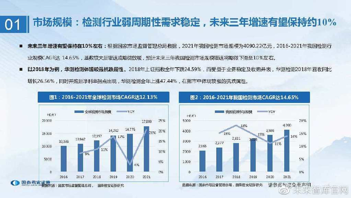 cr在医学上指什么检验检测行业研究:检测服务行稳致远,稳中求进穿越牛熊_新闻资讯_第2张_活检穿刺产品网 cr在医学上指什么检验检测行业研究:检测服务行稳致远,稳中求进穿越牛熊_https://www.jmylbn.com_新闻资讯_第2张