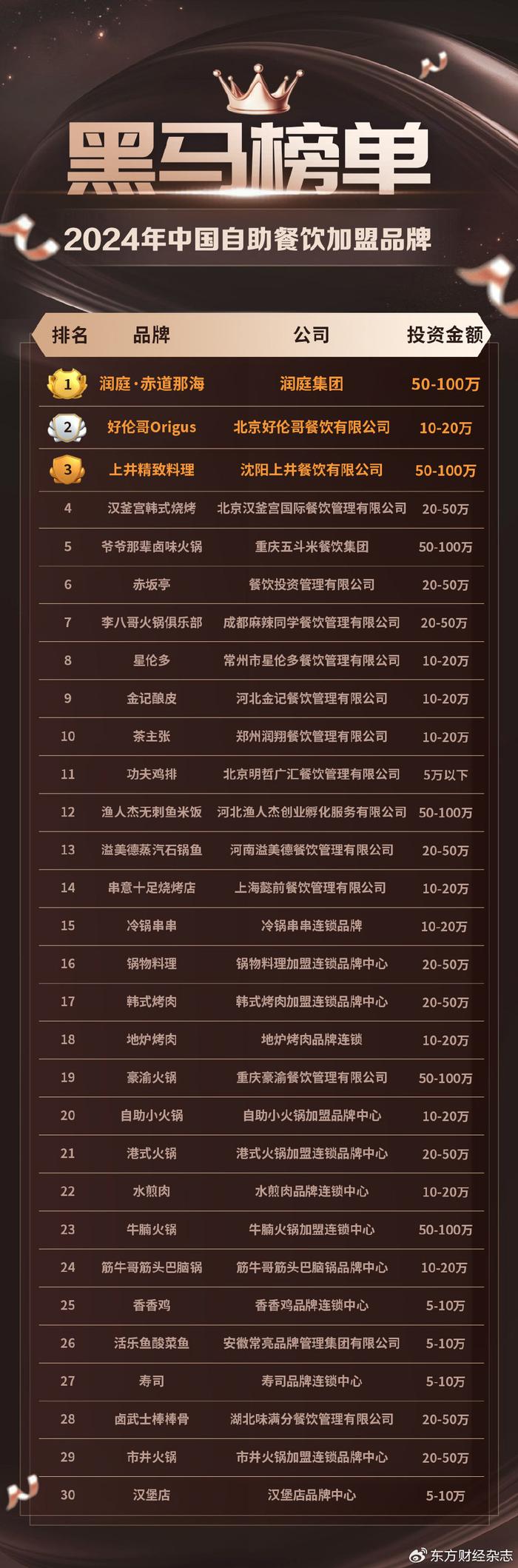 烤肉加盟排行_2020十大最受欢迎烧烤品牌:木屋烧烤不敌很久以前,汉拿山第十