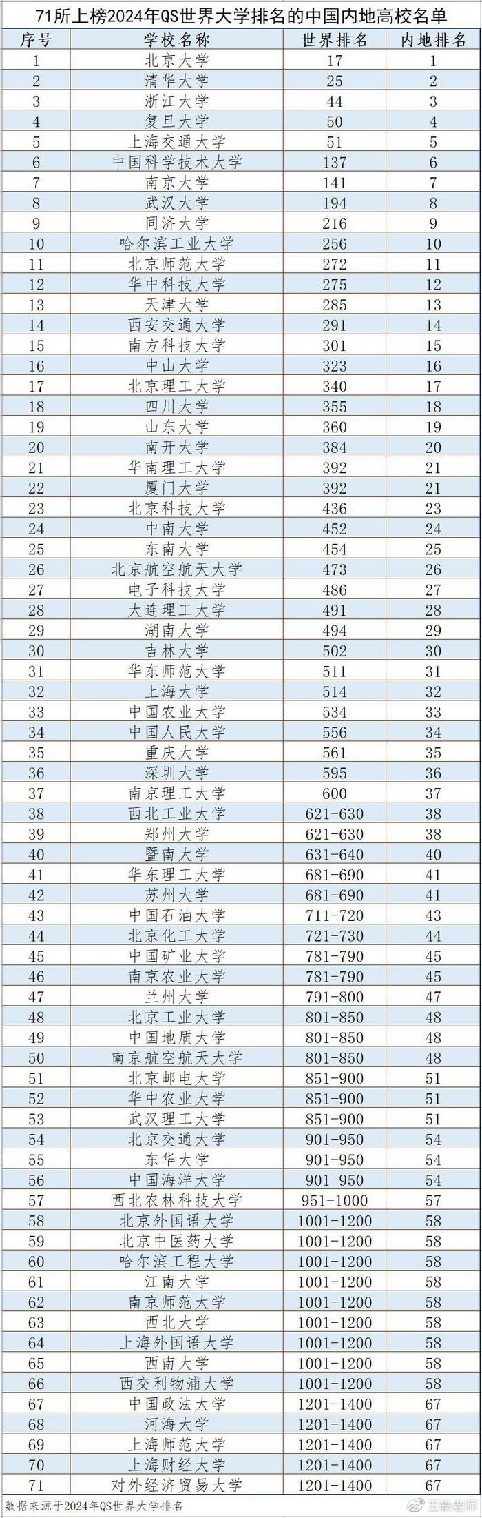 71所中国内地高校入围新榜世界大学排名，北大再夺全国第一
