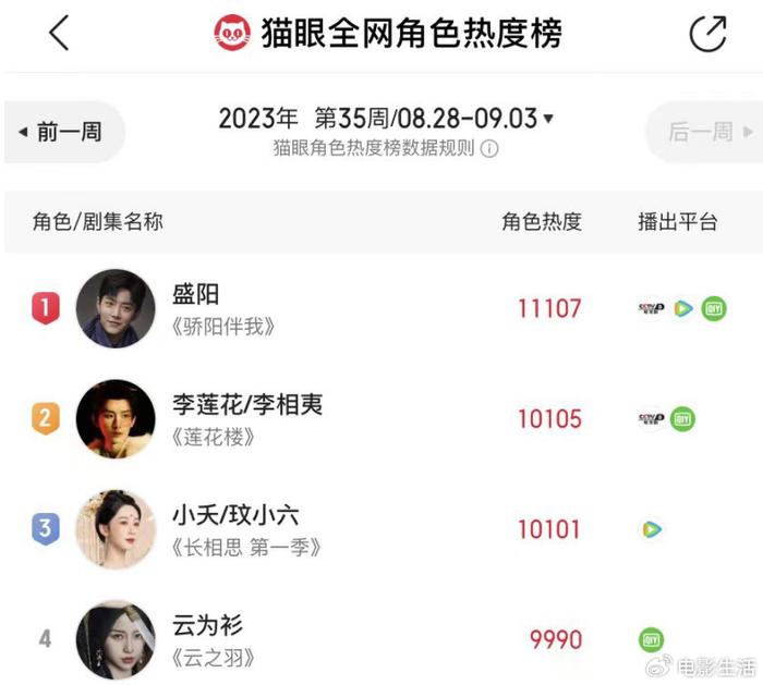 猫眼角色热度榜排名，肖战稳居第一，成毅、杨紫热度不减