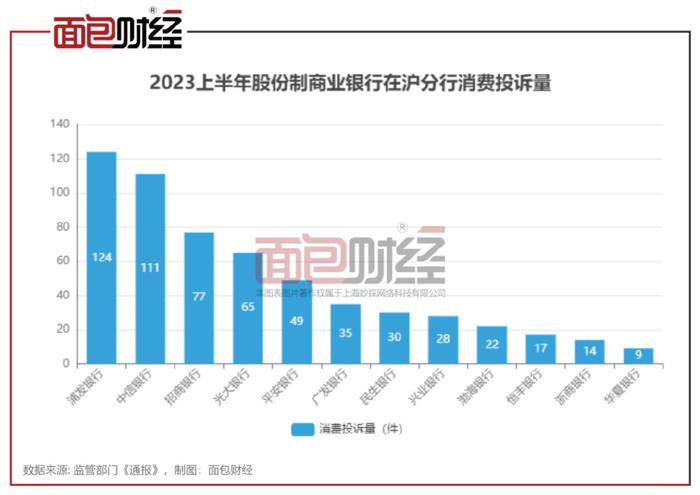 恒丰银行上海分行：消费投诉密度位居同类银行首位