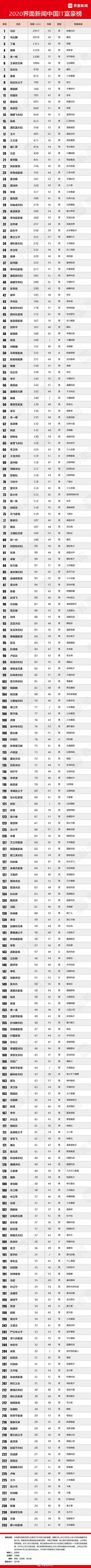 界面2020中国IT富豪榜：马云、马化腾、丁磊位列前三