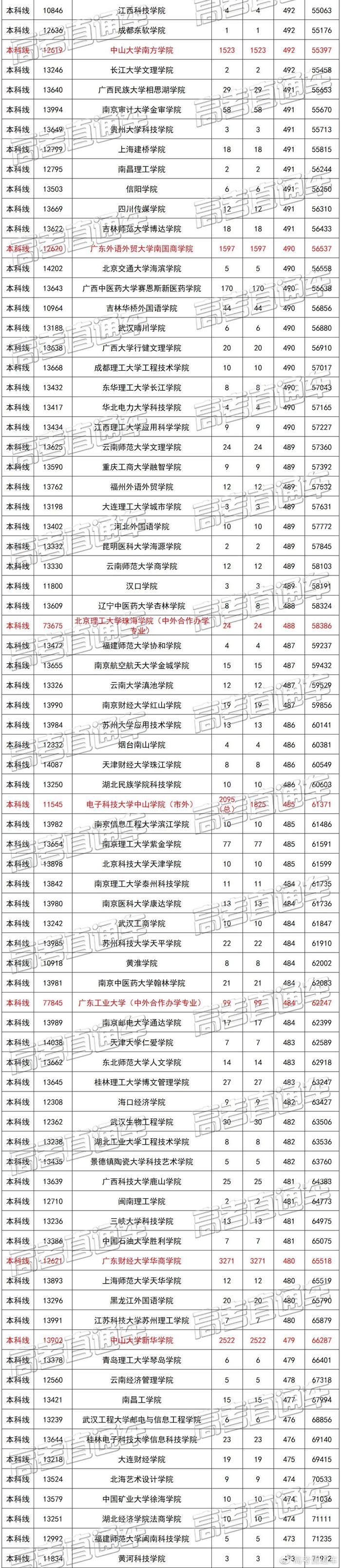 广东文理科近两年本科录取情况汇总，看看高分学霸都去了哪些学校？