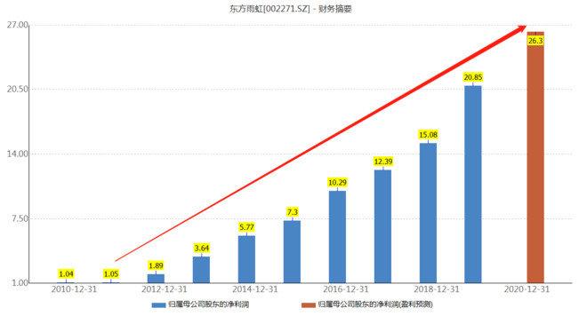 复盘东方雨虹，让我学到了什么？