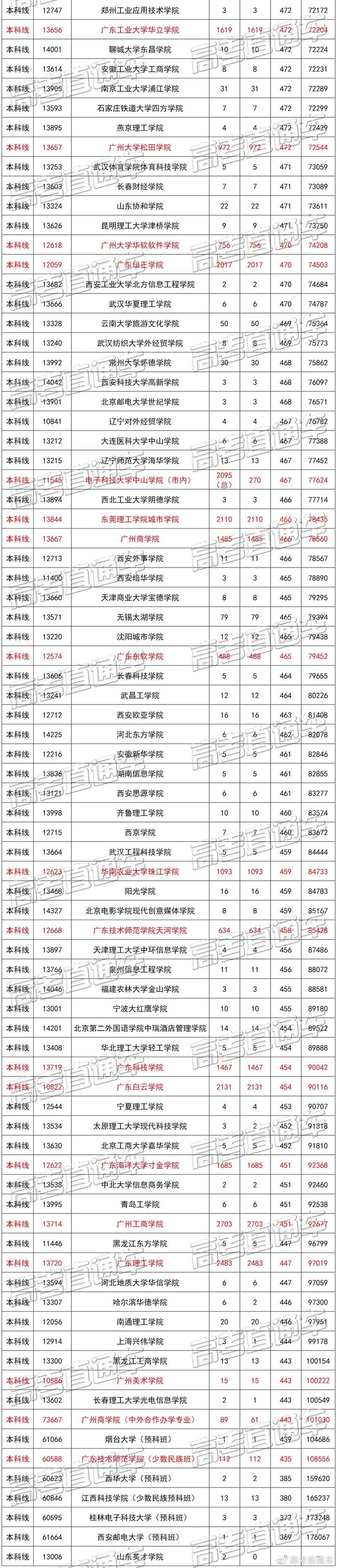 广东文理科近两年本科录取情况汇总，看看高分学霸都去了哪些学校？