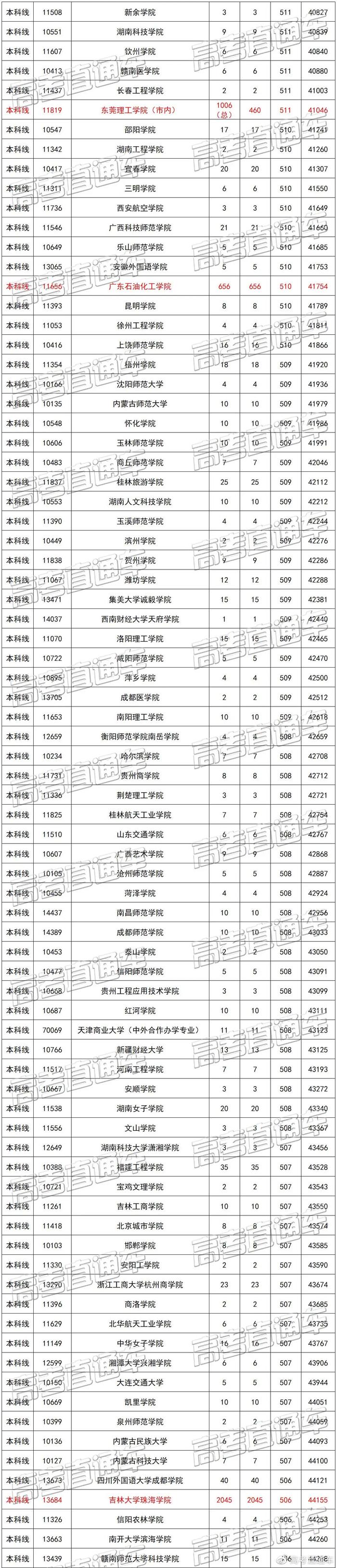 广东文理科近两年本科录取情况汇总，看看高分学霸都去了哪些学校？