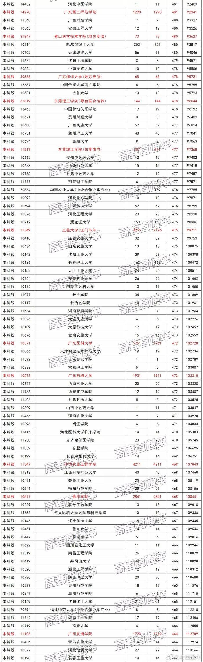 广东文理科近两年本科录取情况汇总，看看高分学霸都去了哪些学校？