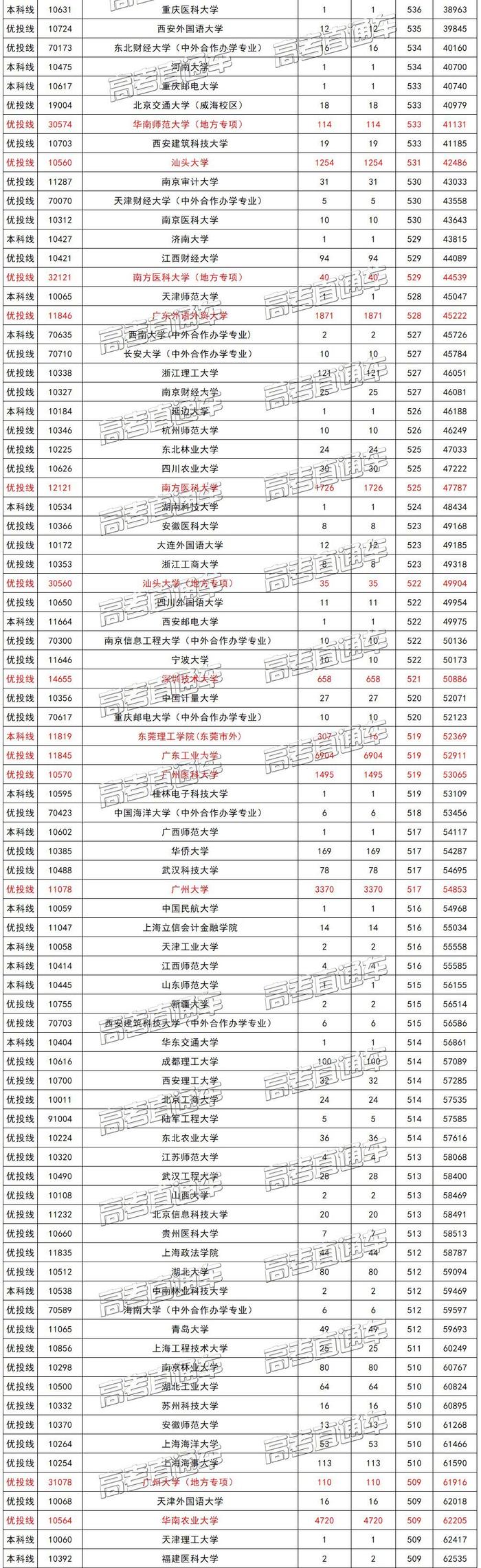 广东文理科近两年本科录取情况汇总，看看高分学霸都去了哪些学校？