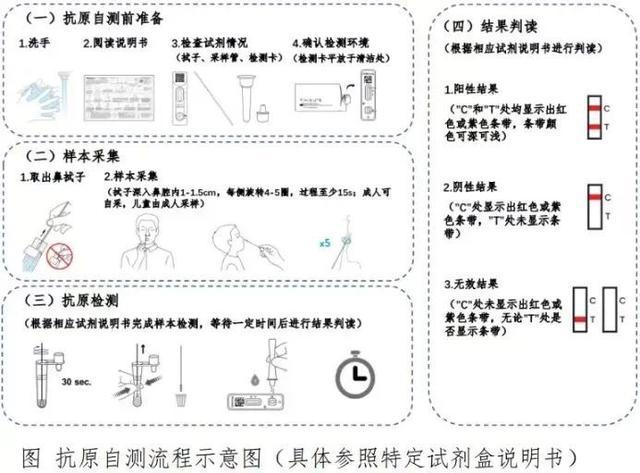 新冠抗原自測不同廠家的保存液和測試卡千萬不能混用！消保委專家的九條提醒很重要