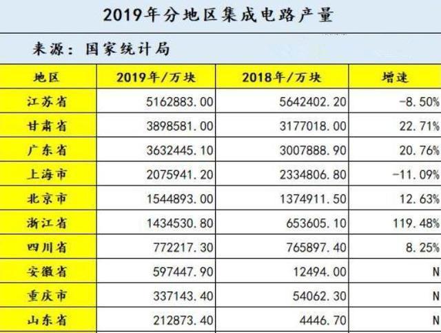 中国芯片生产三大基地：连续两年芯片产量超千亿块，产能超68%