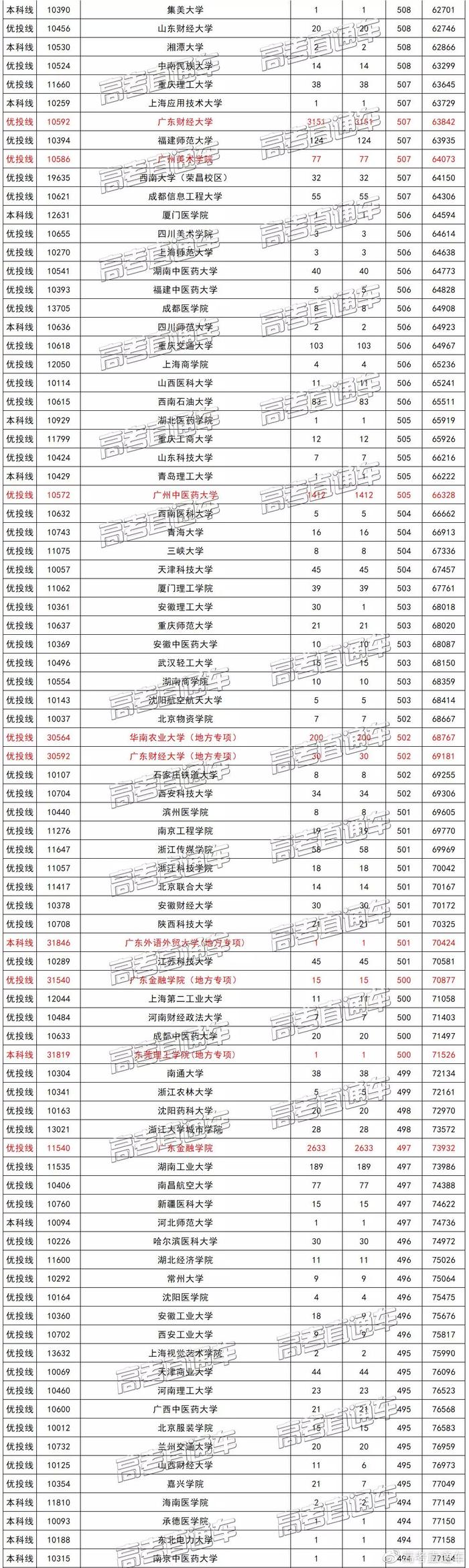 广东文理科近两年本科录取情况汇总，看看高分学霸都去了哪些学校？