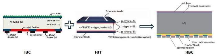 超高效异质结背接触HBC电池产业化进展