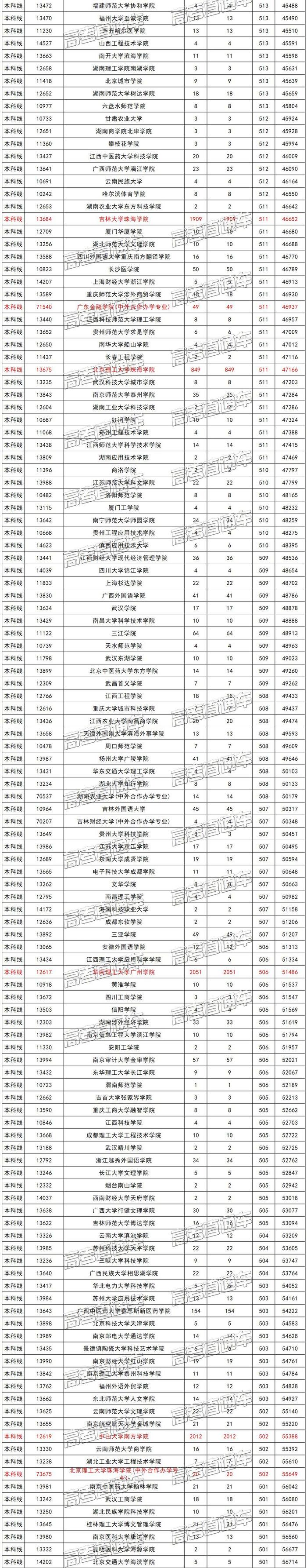 广东文理科近两年本科录取情况汇总，看看高分学霸都去了哪些学校？