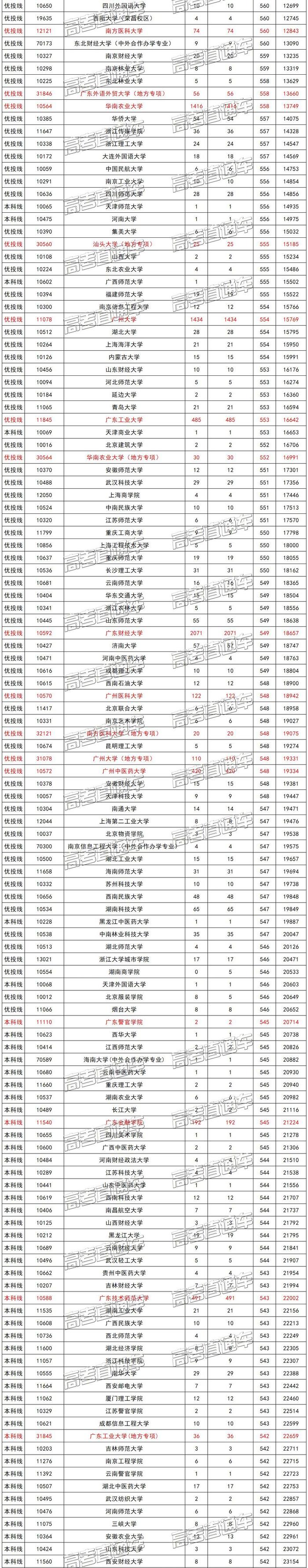 广东文理科近两年本科录取情况汇总，看看高分学霸都去了哪些学校？