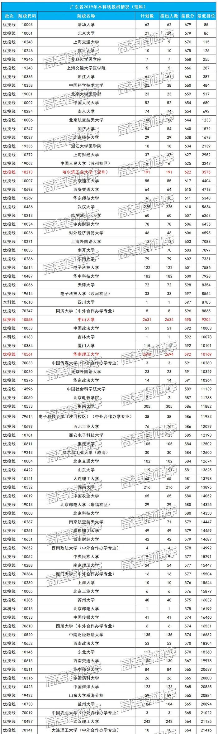 广东文理科近两年本科录取情况汇总，看看高分学霸都去了哪些学校？