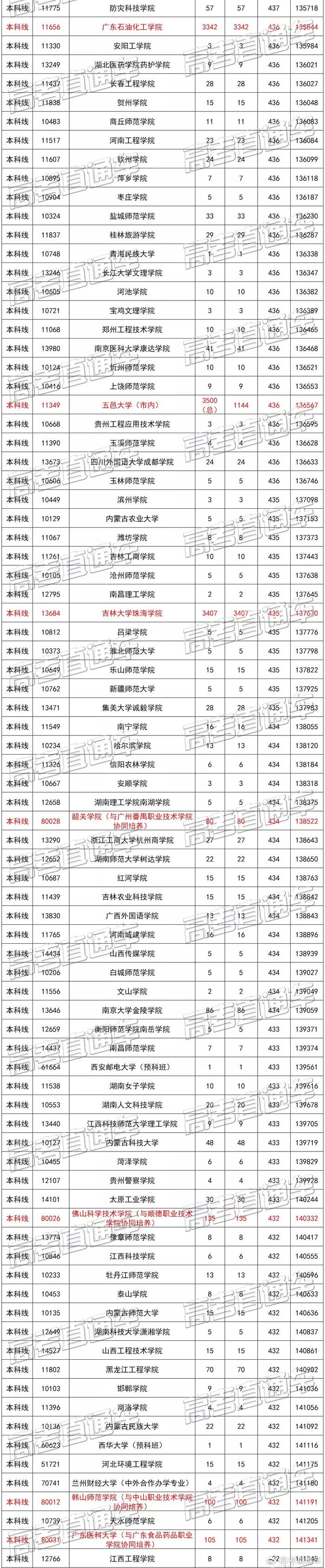 广东文理科近两年本科录取情况汇总，看看高分学霸都去了哪些学校？