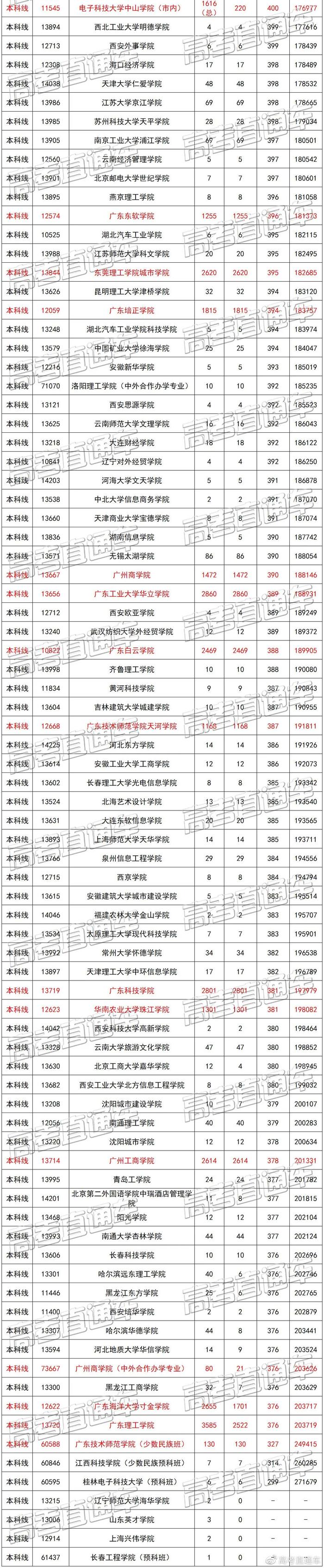 广东文理科近两年本科录取情况汇总，看看高分学霸都去了哪些学校？