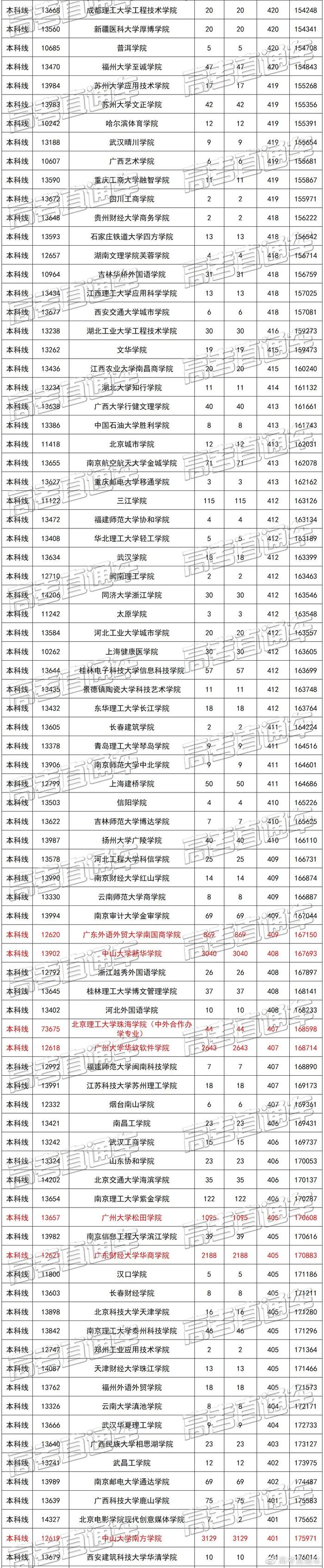 广东文理科近两年本科录取情况汇总，看看高分学霸都去了哪些学校？