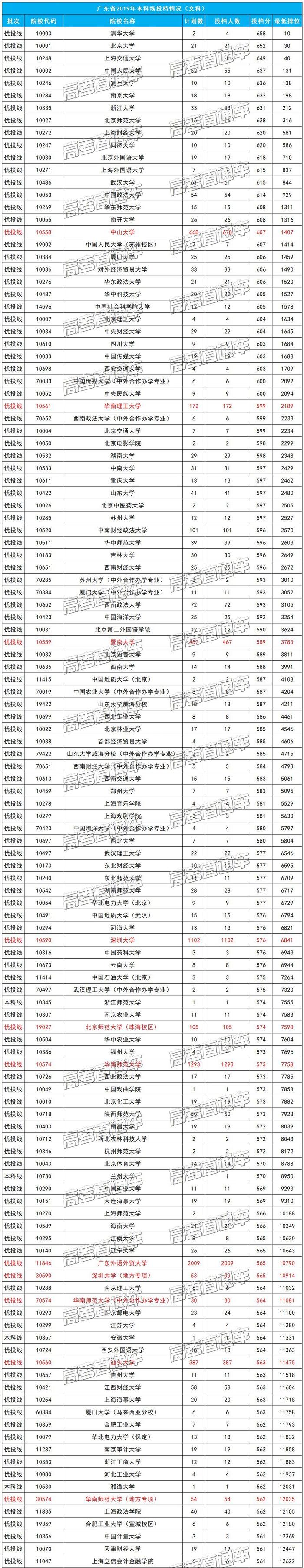 广东文理科近两年本科录取情况汇总，看看高分学霸都去了哪些学校？