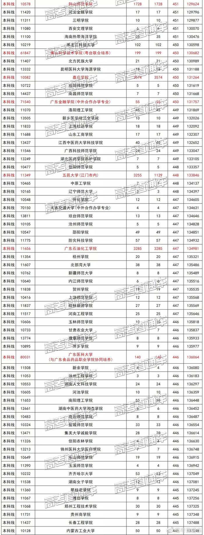 广东文理科近两年本科录取情况汇总，看看高分学霸都去了哪些学校？