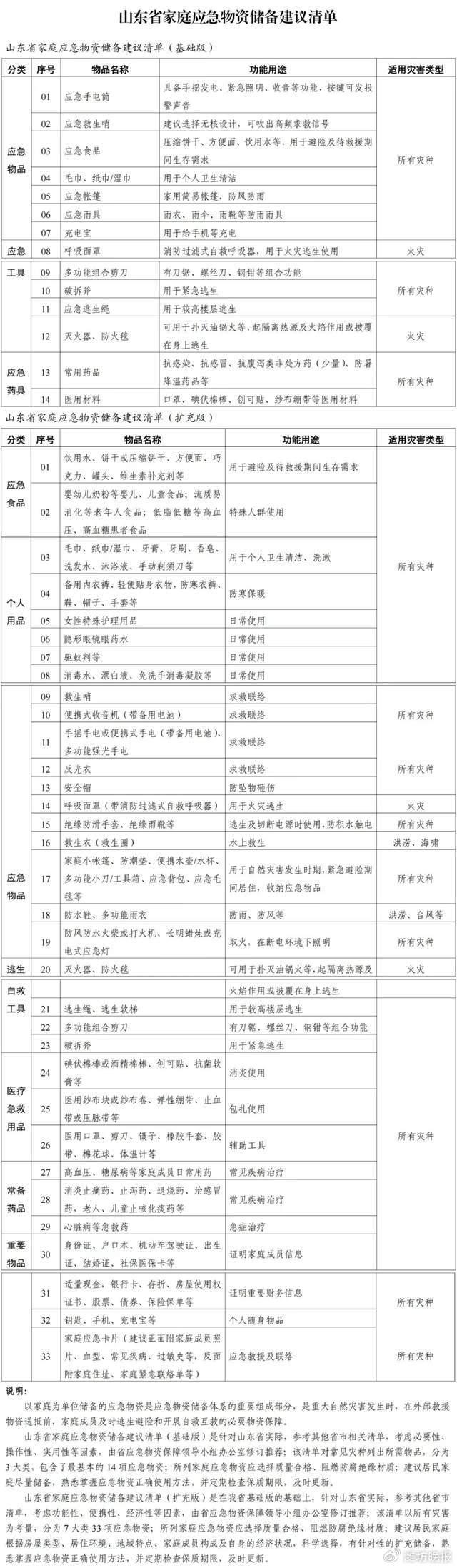 【事关“宁静应急”！倡议家庭储备这些应急物资→】（江苏省家庭应急物资储备建议清单）家庭应急储备物资清单，