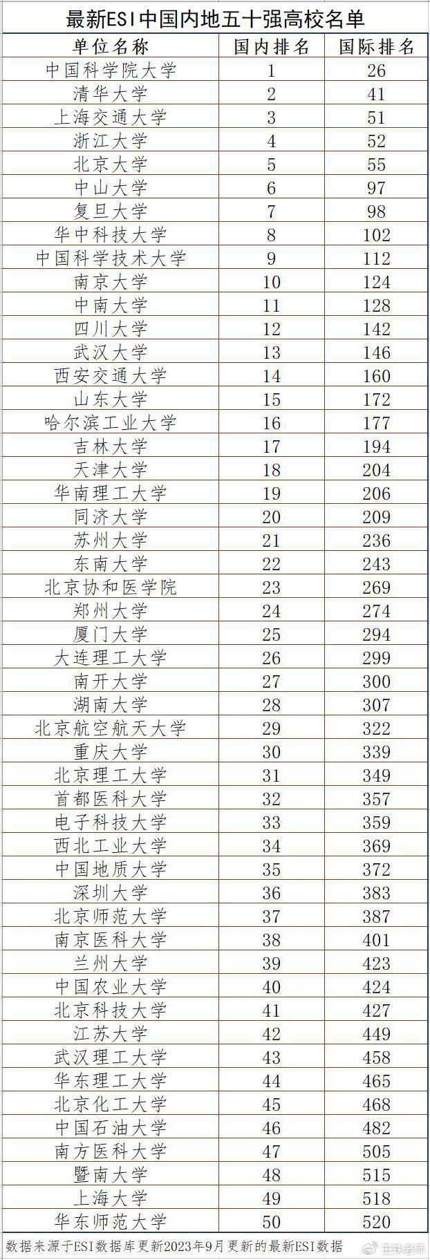 北京大学排行榜_重磅!2024泰晤士世界大学排名公布
