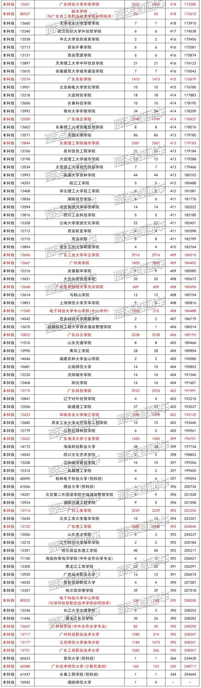 广东文理科近两年本科录取情况汇总，看看高分学霸都去了哪些学校？