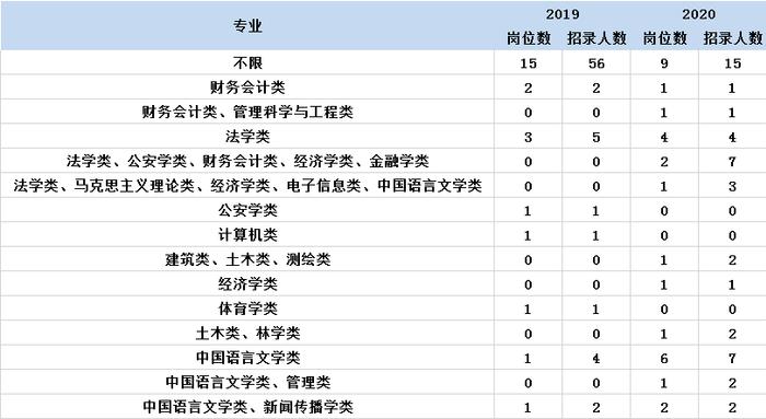 湖北黄冈武穴地区公务员考试职位分析：本科以上岗位占90%