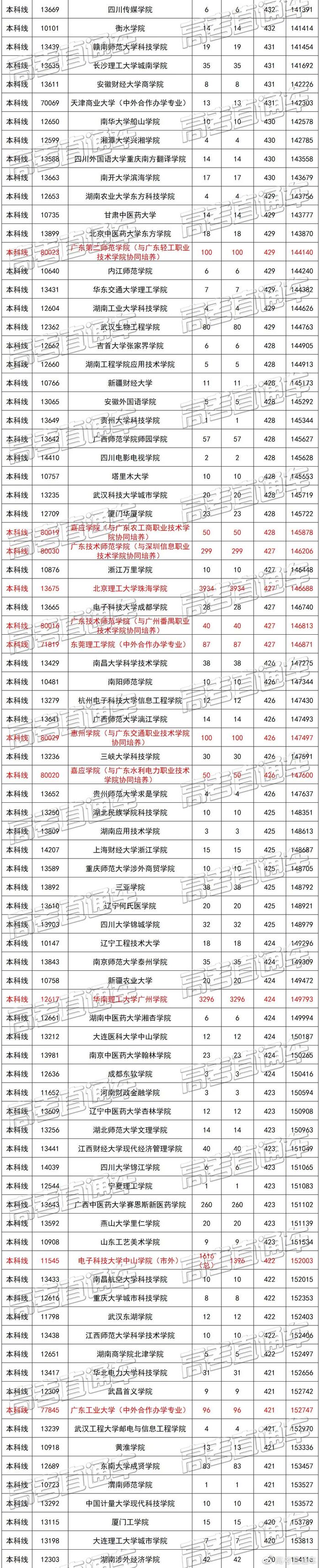 广东文理科近两年本科录取情况汇总，看看高分学霸都去了哪些学校？