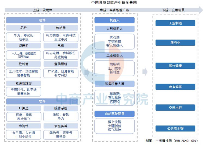 2025年中国具身智能产业链梳理及投资布局分析(附产业链全景图)|智能体|中商产业|中商产业研究院|研究院|人工智能_新浪新闻