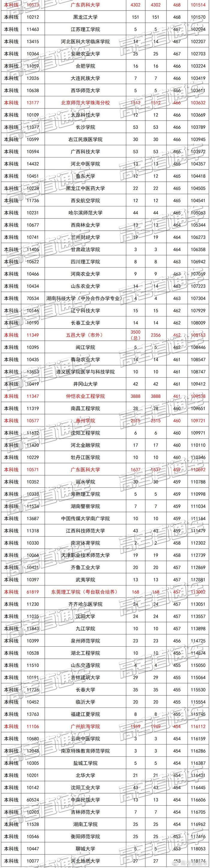 广东文理科近两年本科录取情况汇总，看看高分学霸都去了哪些学校？