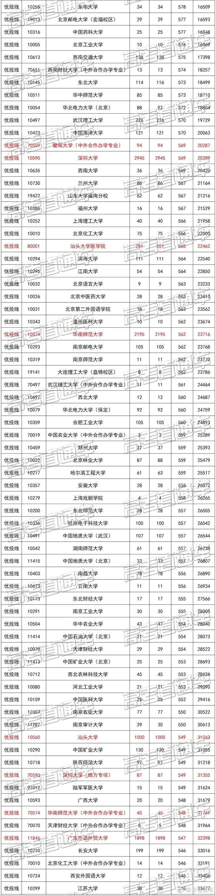 广东文理科近两年本科录取情况汇总，看看高分学霸都去了哪些学校？