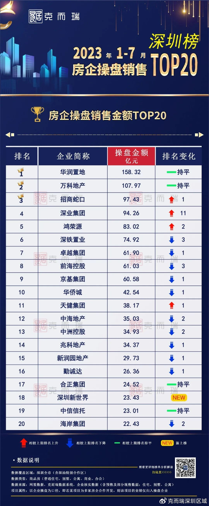 地产销售排行_2023年1-7月中国房地产企业销售TOP100排行榜(2)