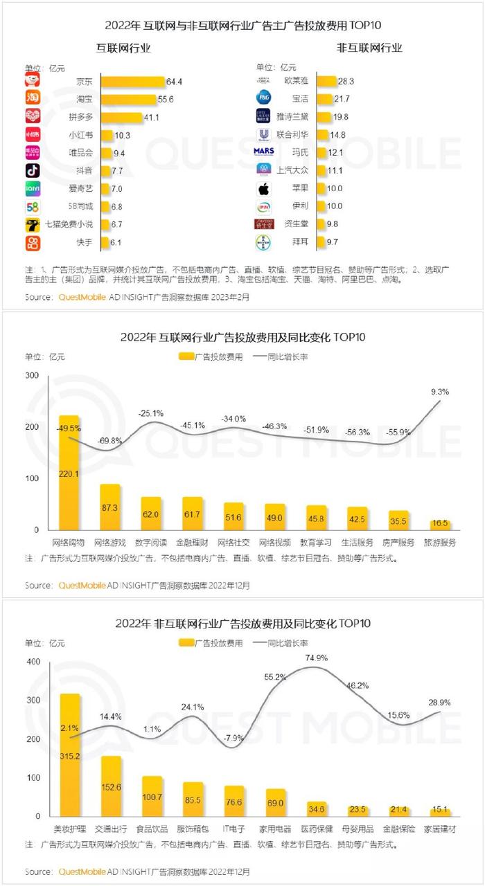 移动互联网用户突破12亿，但网络广告下降近50%！