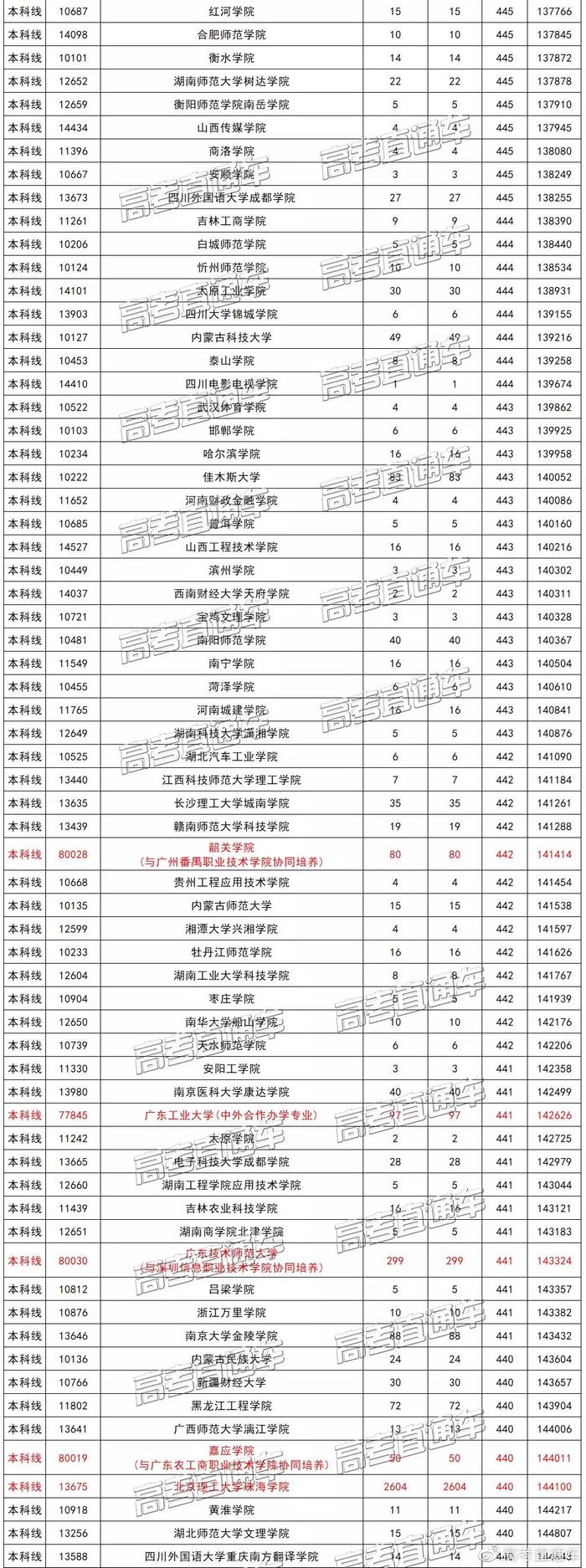 广东文理科近两年本科录取情况汇总，看看高分学霸都去了哪些学校？