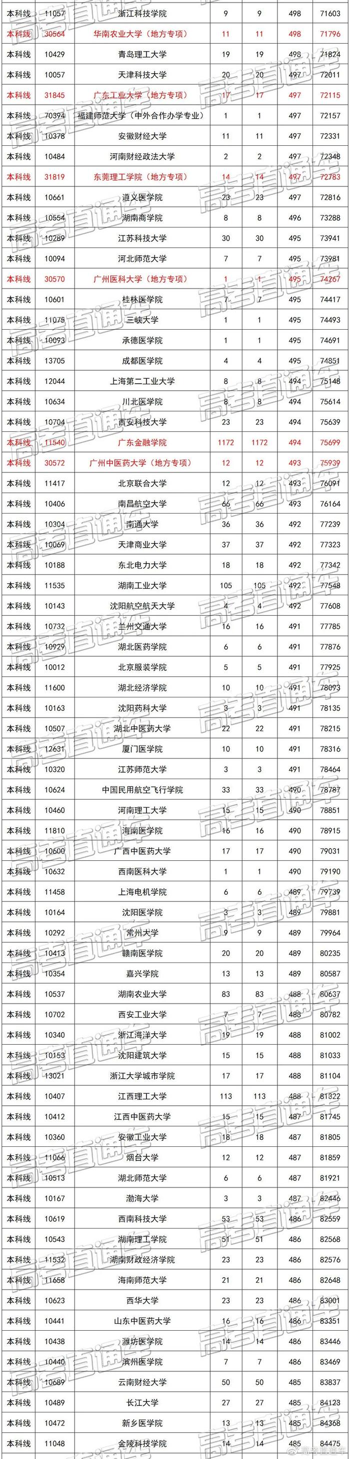 广东文理科近两年本科录取情况汇总，看看高分学霸都去了哪些学校？