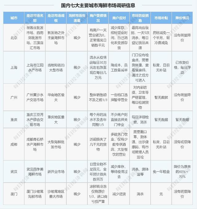 海鲜业旺季却逢至暗时刻：扇贝臭了、小龙虾死了、三文鱼没了