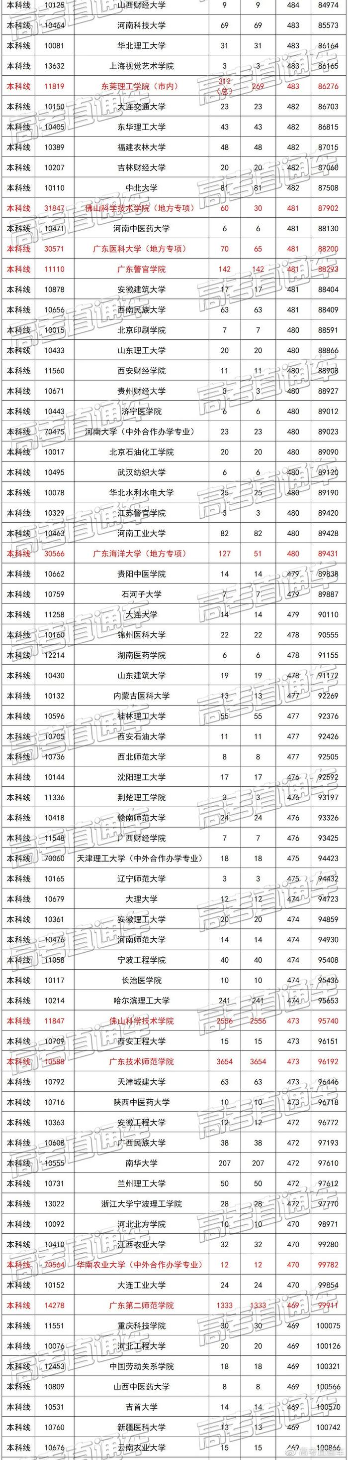 广东文理科近两年本科录取情况汇总，看看高分学霸都去了哪些学校？